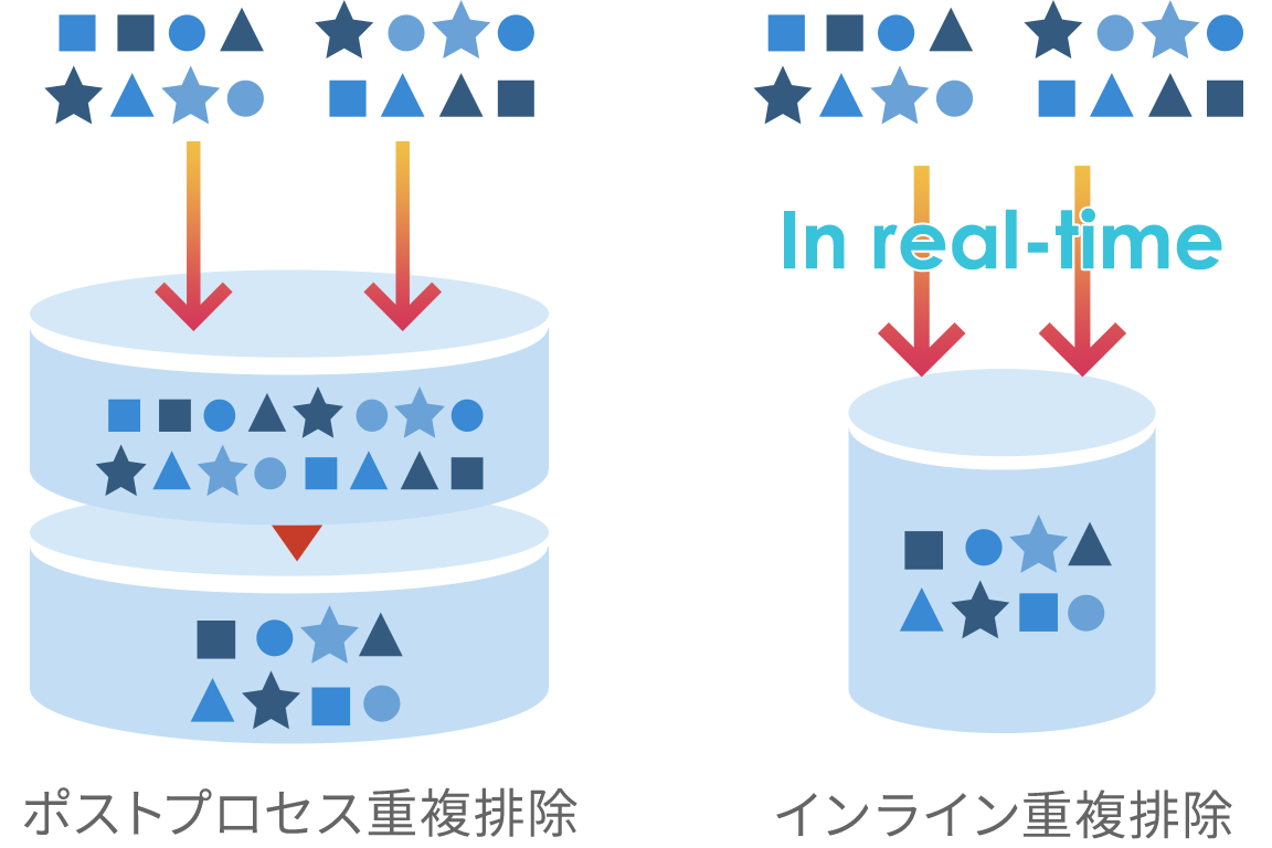 インライン重複排除