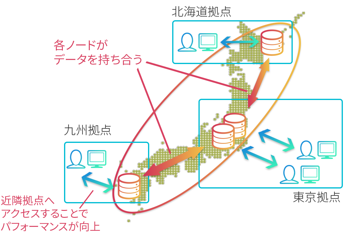 リソース統合とBCPを実現する拠点間クラスタリング