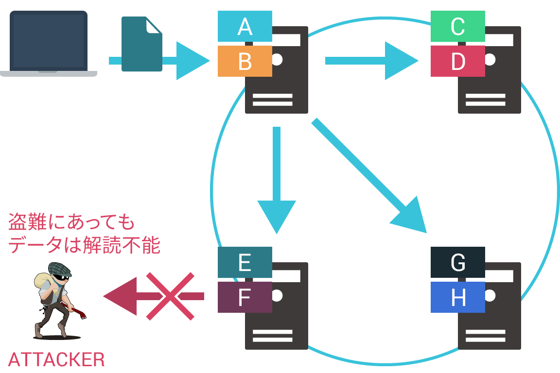 秘密分散による高セキュリティデータ保護