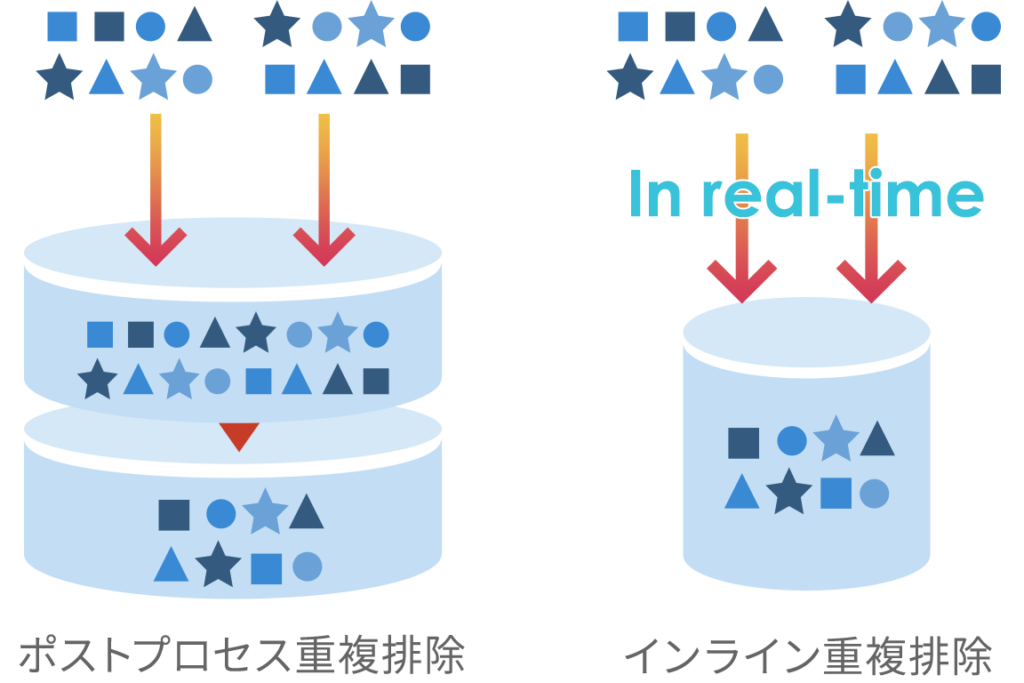 重複排除の種類