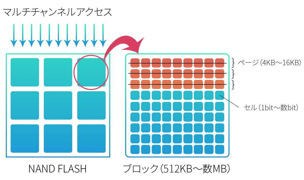 シーケンシャルアクセスとランダムアクセスの違い