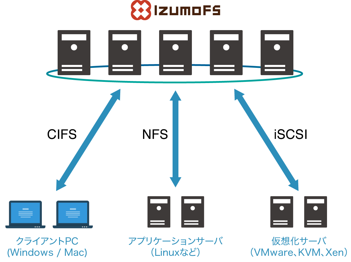 3つのプロトコルをネイティブに扱う