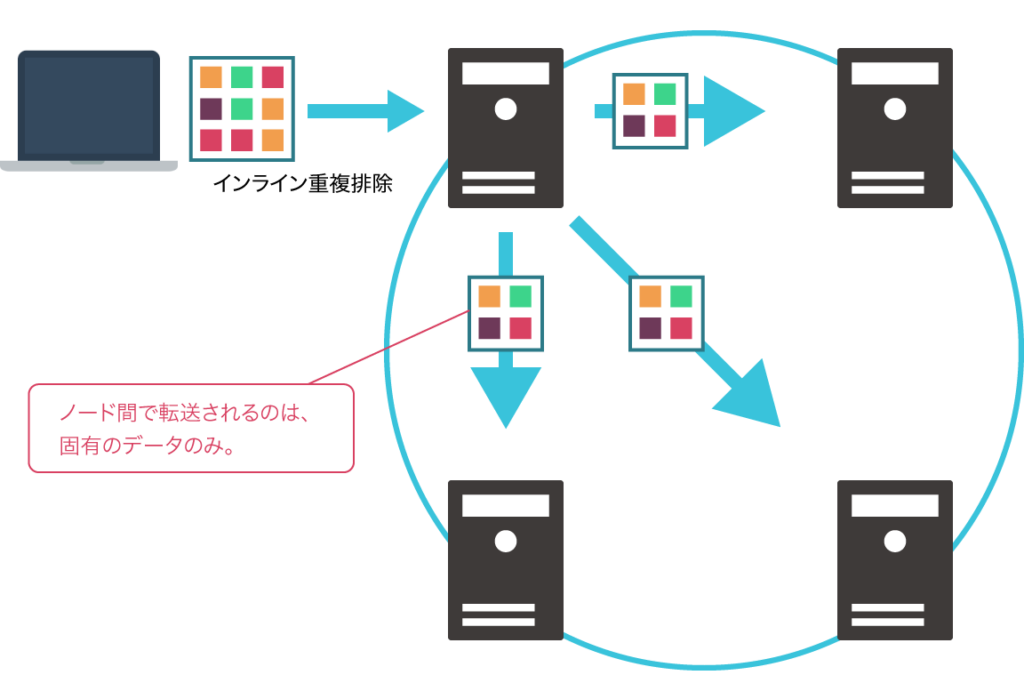 ノード間のデータ転送