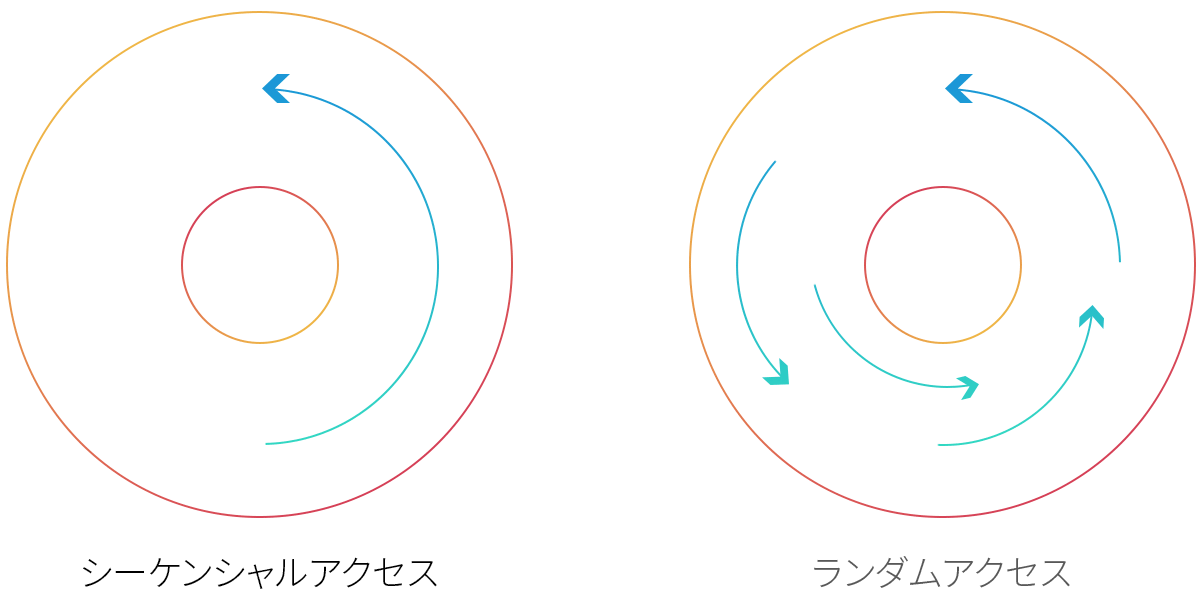 シーケンシャルアクセスとランダムアクセスの違い