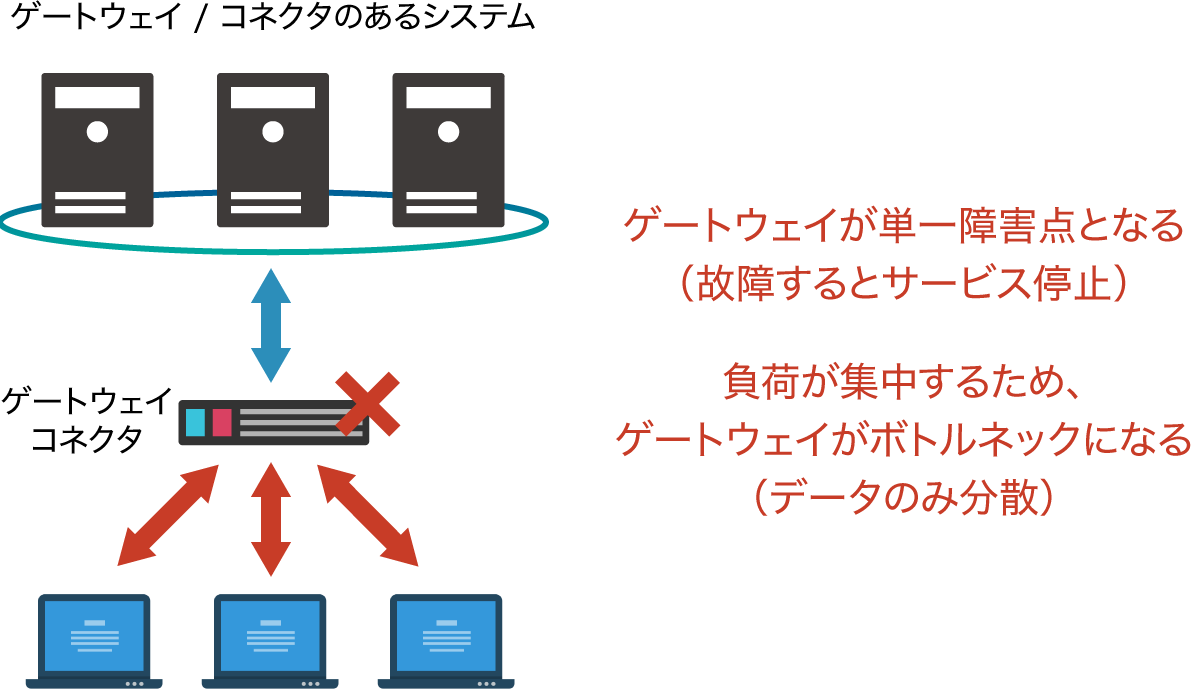 ゲートウェイ、コネクタのあるシステム