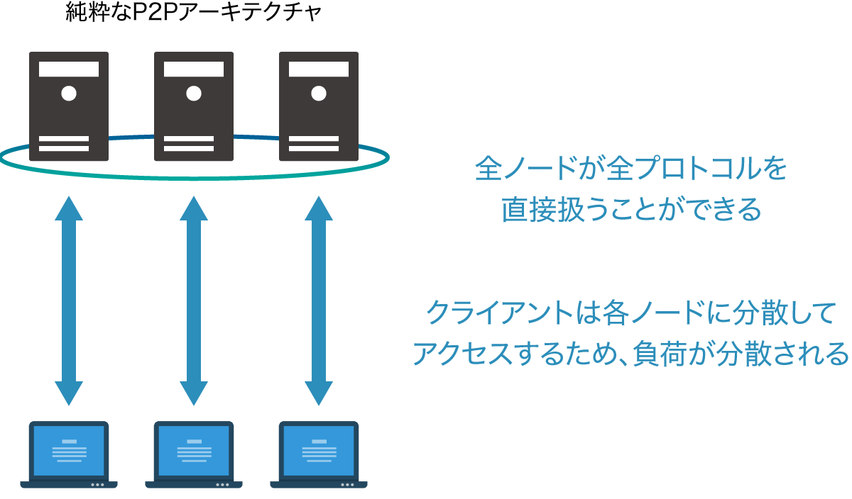 ゲートウェイ、コネクタのないシステム