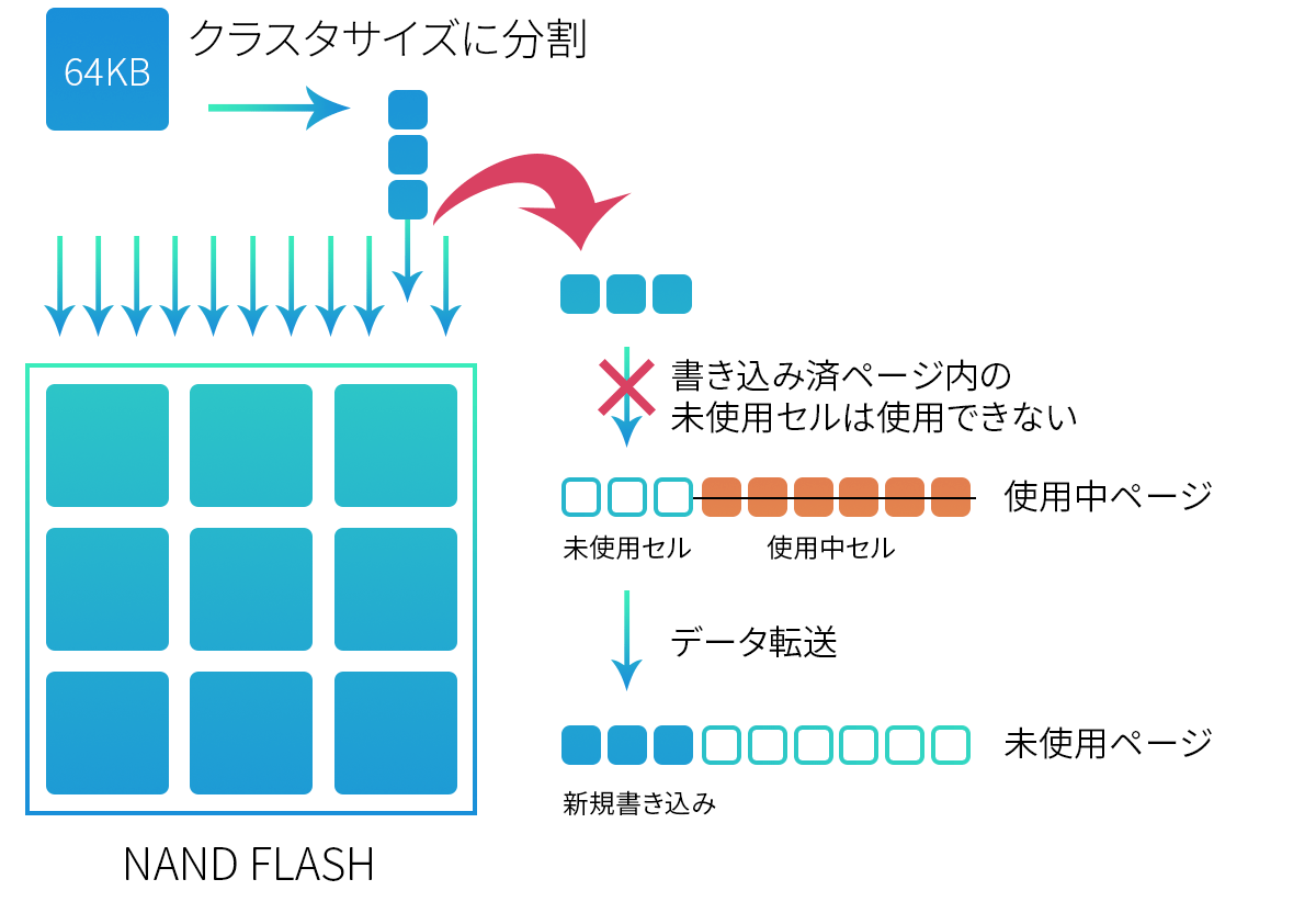 SSDにおける書き込みの制限